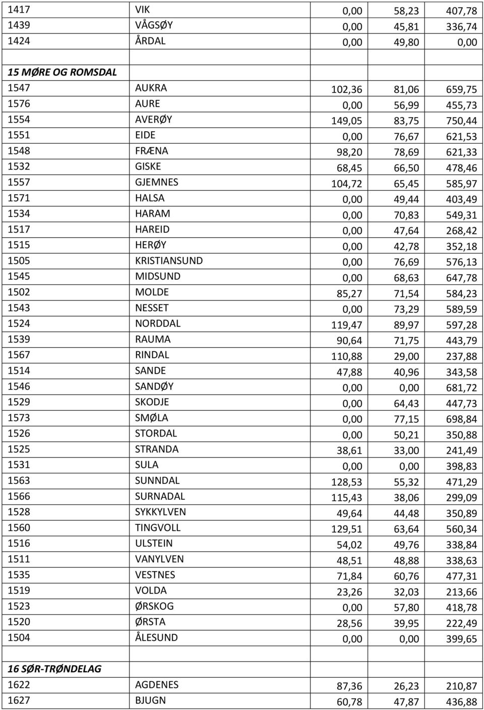 268,42 1515 HERØY 0,00 42,78 352,18 1505 KRISTIANSUND 0,00 76,69 576,13 1545 MIDSUND 0,00 68,63 647,78 1502 MOLDE 85,27 71,54 584,23 1543 NESSET 0,00 73,29 589,59 1524 NORDDAL 119,47 89,97 597,28