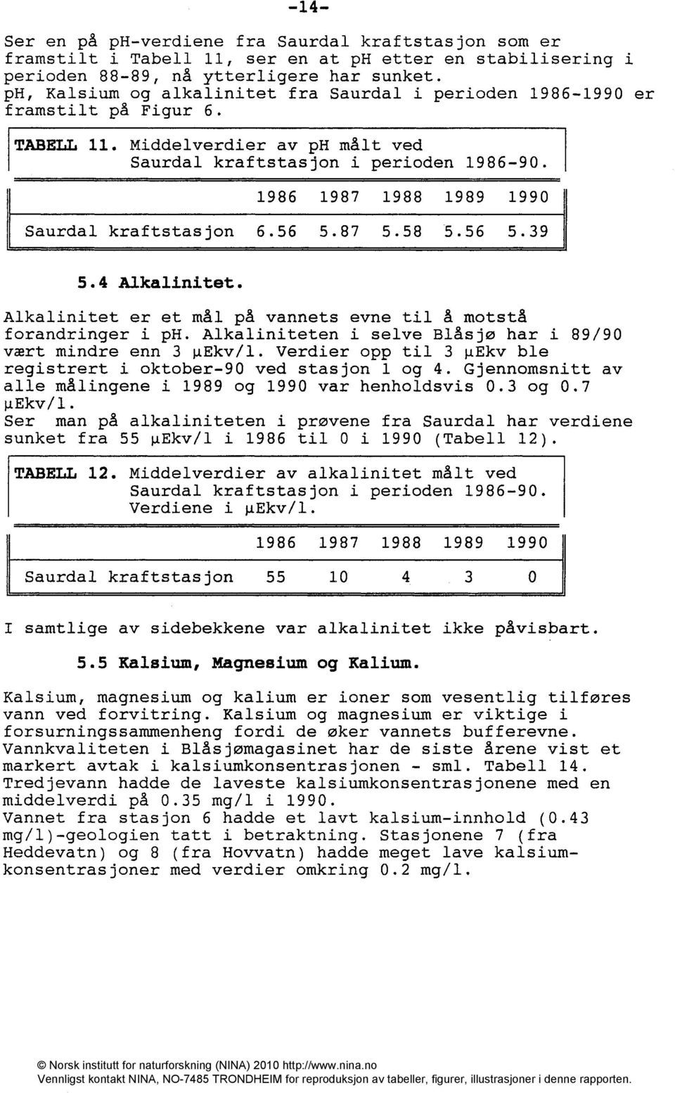 1986 1987 1988 1989 1990 Saurdal kraftstasjon 6.56 5.87 5.58 5.56 5.39 5.4 Alkalinitet. Alkalinitet er et mål på vannets evne til å motstå forandringer i ph.