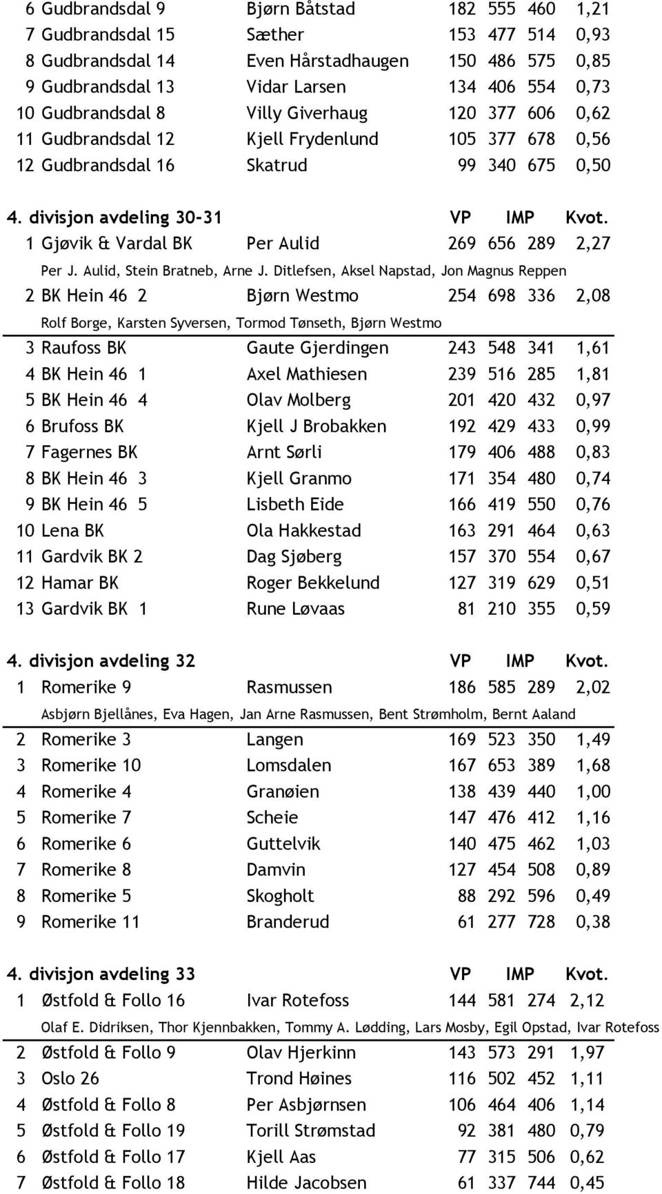 1 Gjøvik & Vardal BK Per Aulid 269 656 289 2,27 Per J. Aulid, Stein Bratneb, Arne J.