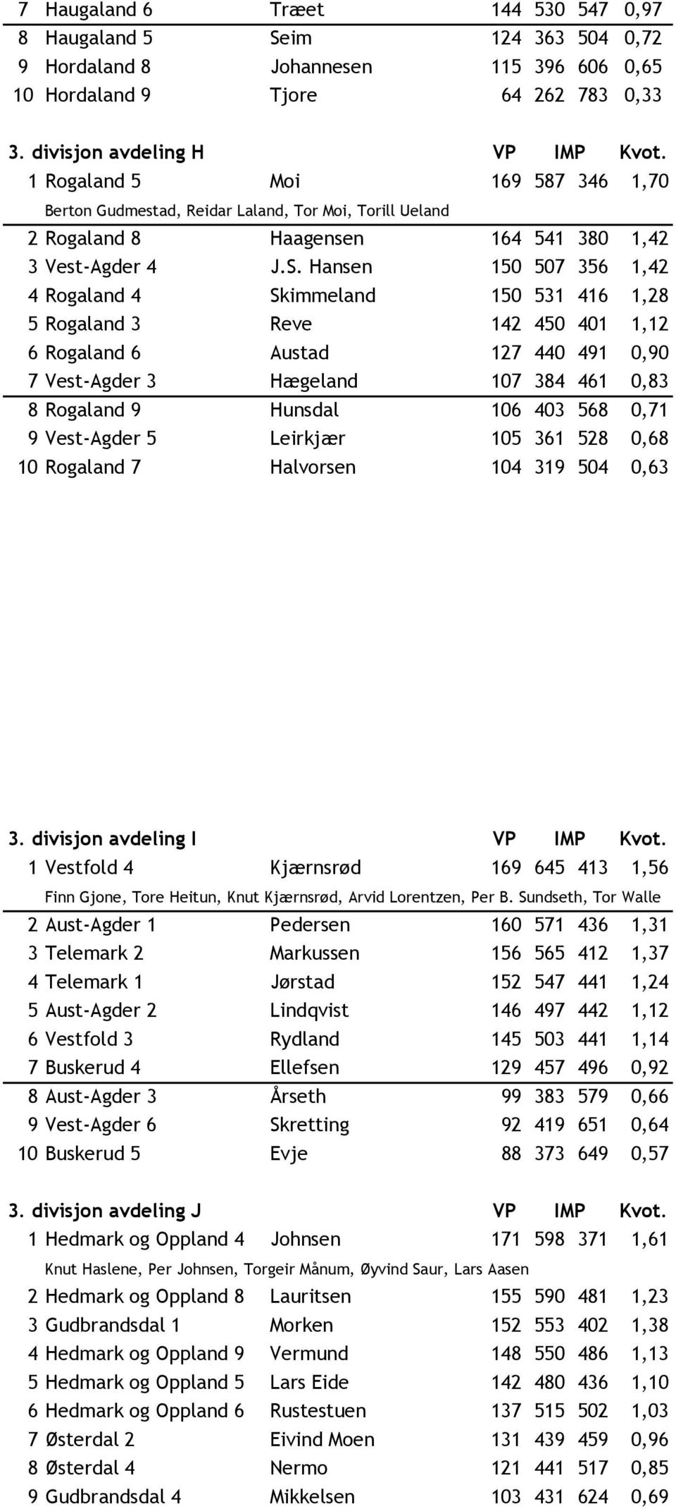 Hansen 150 507 356 1,42 4 Rogaland 4 Skimmeland 150 531 416 1,28 5 Rogaland 3 Reve 142 450 401 1,12 6 Rogaland 6 Austad 127 440 491 0,90 7 Vest-Agder 3 Hægeland 107 384 461 0,83 8 Rogaland 9 Hunsdal