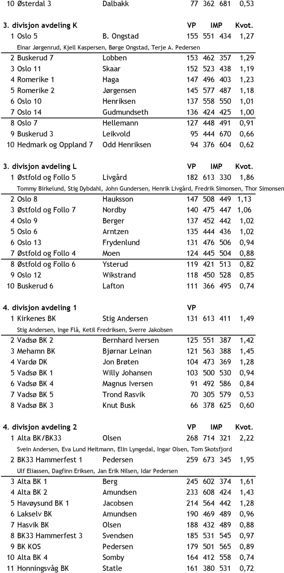 14 Gudmundseth 136 424 425 1,00 8 Oslo 7 Hellemann 127 448 491 0,91 9 Buskerud 3 Leikvold 95 444 670 0,66 10 Hedmark og Oppland 7 Odd Henriksen 94 376 604 0,62 3. divisjon avdeling L VP IMP Kvot.