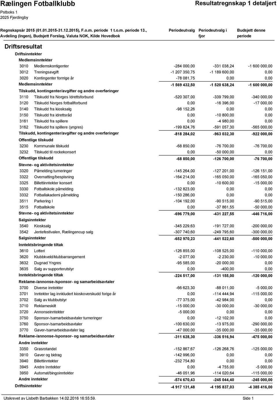 569 432,50-1 520 638,24-1 600 000,00 Tilskudd, kontingenter/avgifter og andre overføringer 3110 Tilskudd fra Norges Idrettsforbund -520 307,00-339 799,00-340 000,00 3120 Tilskudd Norges