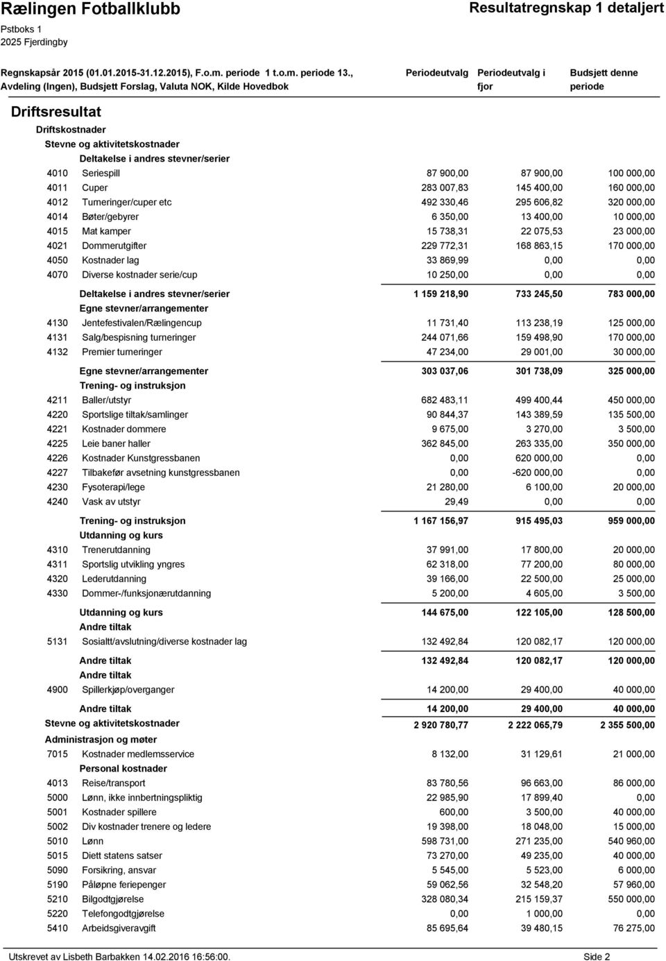 606,82 320 000,00 4014 Bøter/gebyrer 6 350,00 13 400,00 10 000,00 4015 Mat kamper 15 738,31 22 075,53 23 000,00 4021 Dommerutgifter 229 772,31 168 863,15 170 000,00 4050 Kostnader lag 33 869,99 4070