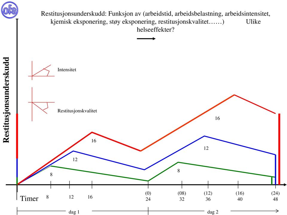 restitusjonskvalitet ) Ulike helseeffekter?