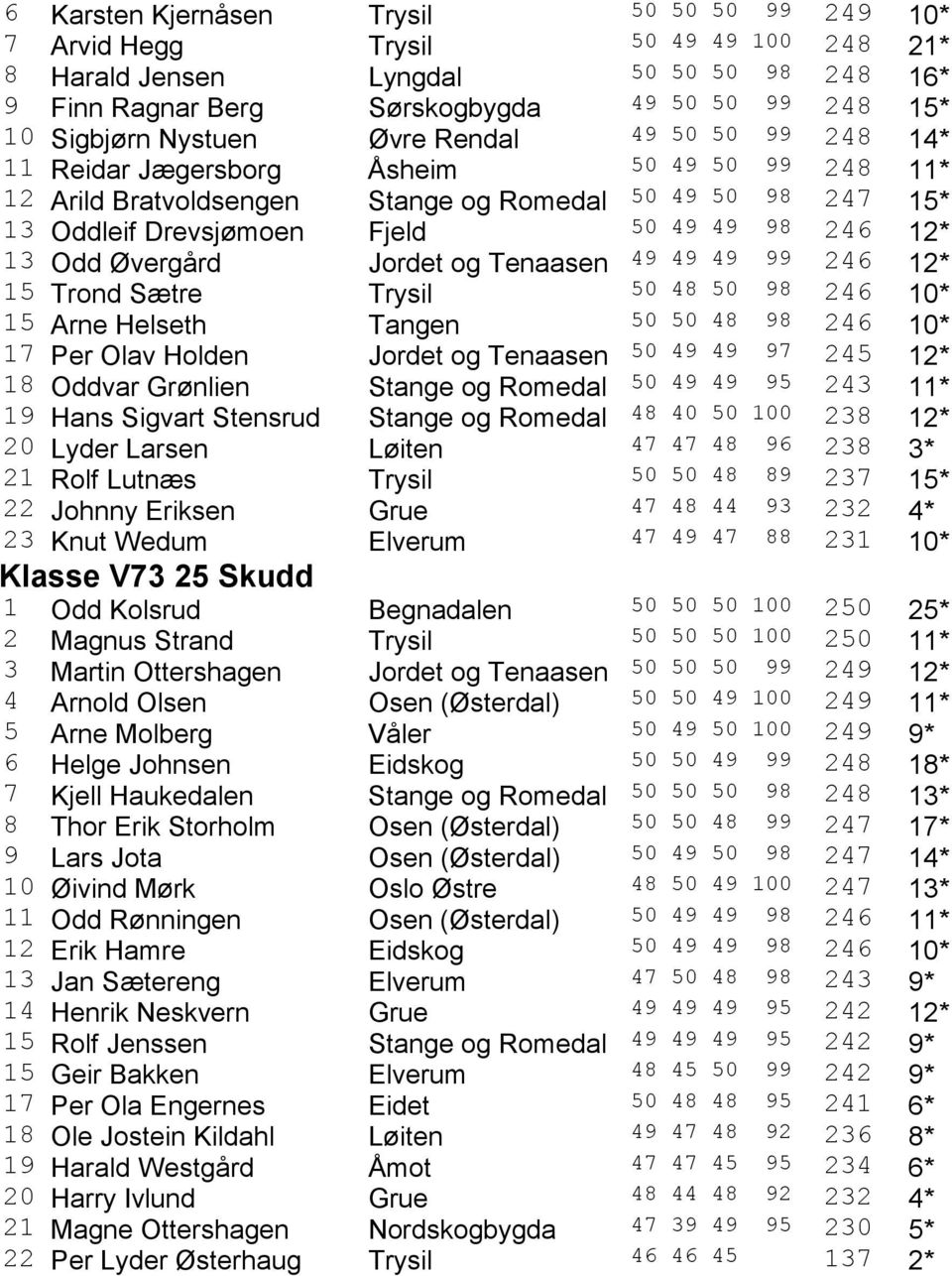 13 Odd Øvergård Jordet og Tenaasen 49 49 49 99 246 12* 15 Trond Sætre Trysil 50 48 50 98 246 10* 15 Arne Helseth Tangen 50 50 48 98 246 10* 17 Per Olav Holden Jordet og Tenaasen 50 49 49 97 245 12*