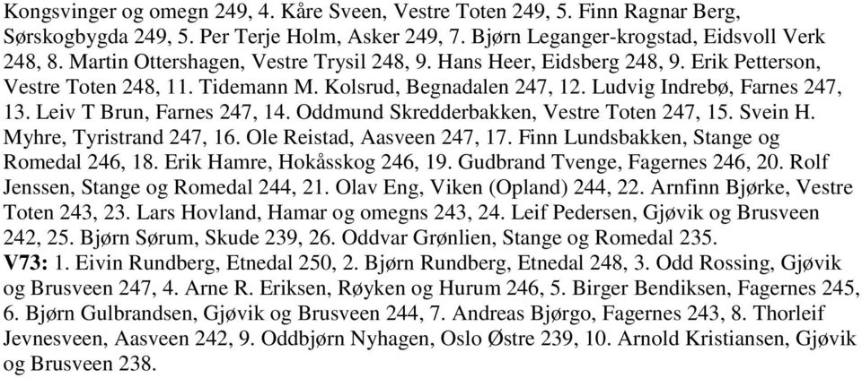 Leiv T Brun, Farnes 247, 14. Oddmund Skredderbakken, Vestre Toten 247, 15. Svein H. Myhre, Tyristrand 247, 16. Ole Reistad, Aasveen 247, 17. Finn Lundsbakken, Stange og Romedal 246, 18.