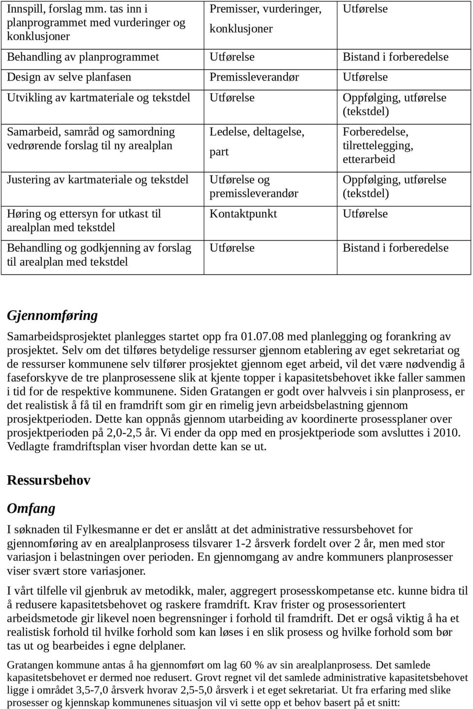 av kartmateriale og tekstdel Oppfølging, utførelse (tekstdel) Samarbeid, samråd og samordning vedrørende forslag til ny arealplan Justering av kartmateriale og tekstdel Høring og ettersyn for utkast