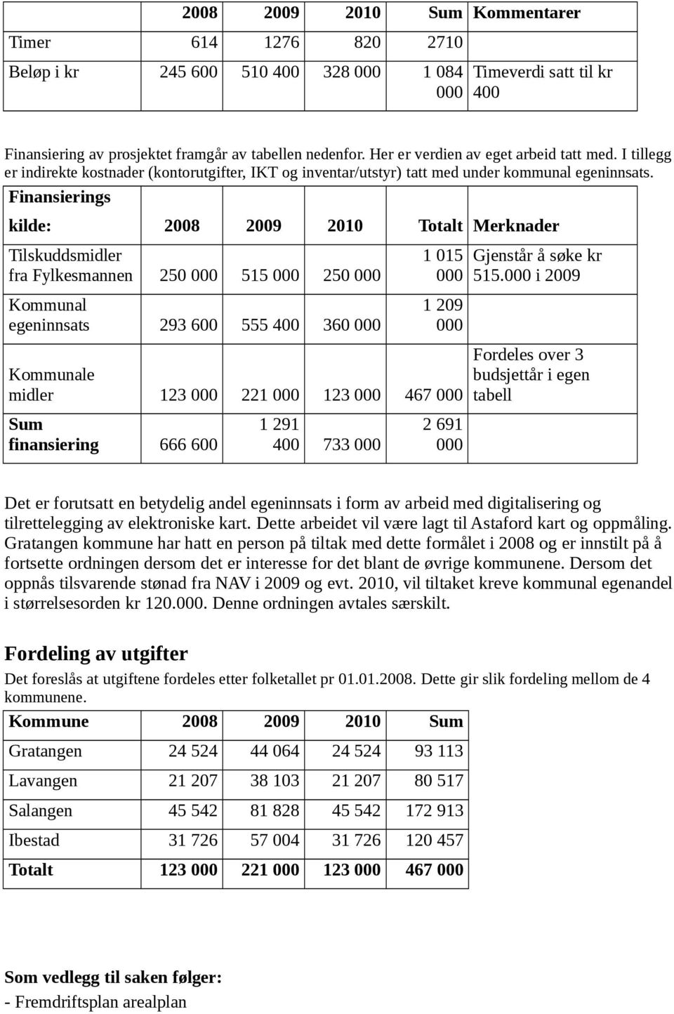 Finansierings kilde: 2008 2009 2010 Totalt Merknader Tilskuddsmidler fra Fylkesmannen 250 515 250 Kommunal egeninnsats 293 600 555 400 360 1 015 1 209 Kommunale midler 123 221 123 467 Sum