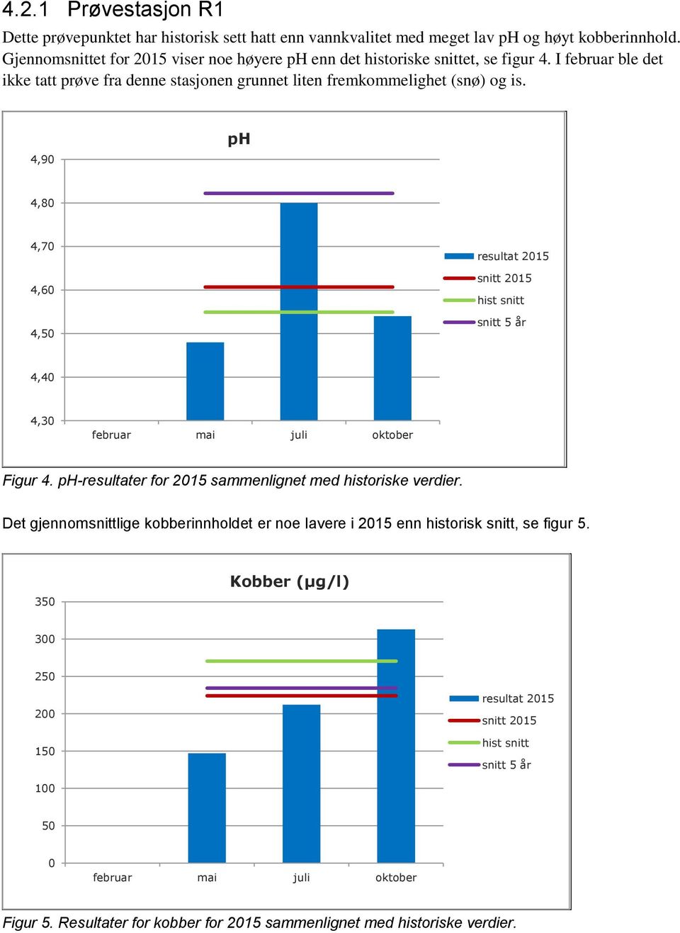 4,90 ph 4,80 4,70 4,60 4,50 resultat 2015 snitt 2015 hist snitt snitt 5 år 4,40 4,30 februar mai juli oktober Figur 4. ph-resultater for 2015 sammenlignet med historiske verdier.