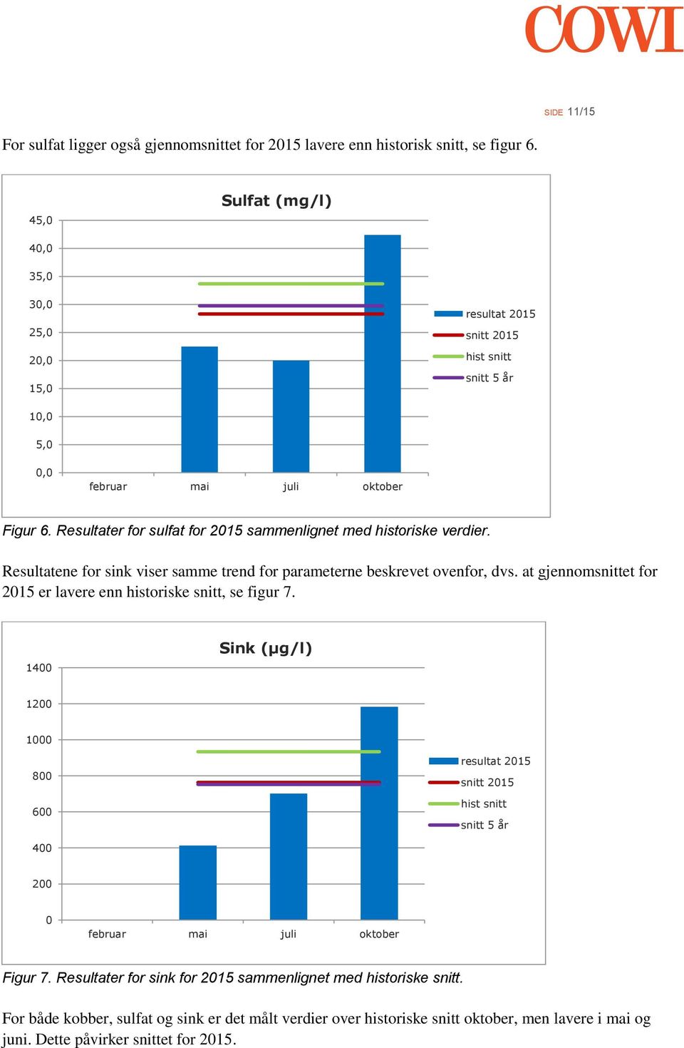 Resultater for sulfat for 2015 sammenlignet med historiske verdier. Resultatene for sink viser samme trend for parameterne beskrevet ovenfor, dvs.