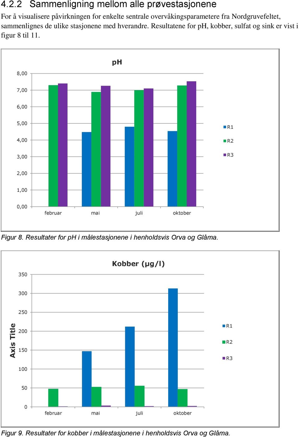 sammenlignes de ulike stasjonene med hverandre. Resultatene for ph, kobber, sulfat og sink er vist i figur 8 til 11.