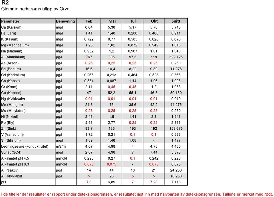(Barium) µg/l 16,6 10,4 8,22 9,89 11,278 Cd (Kadmium) µg/l 0,265 0,213 0,464 0,523 0,366 Co (Kobolt) µg/l 0,834 0,987 1,14 1,06 1,005 Cr (Krom) µg/l 2,11 0,45 0,45 1,2 1,053 Cu (Kopper) µg/l 47 52,2