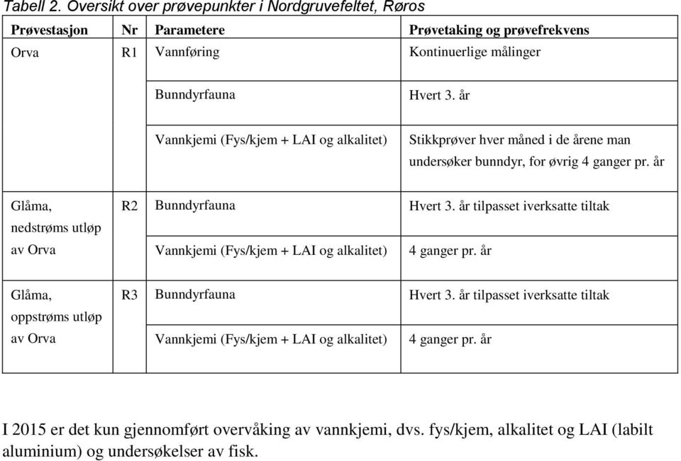 år tilpasset iverksatte tiltak Vannkjemi (Fys/kjem + LAI og alkalitet) 4 ganger pr. år Glåma, oppstrøms utløp av Orva R3 Bunndyrfauna Hvert 3.