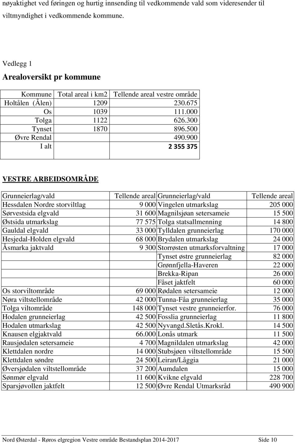 900 I alt 2 355 375 VESTRE ARBEIDSOMRÅDE Grunneierlag/vald Tellende areal Grunneierlag/vald Tellende areal Hessdalen Nordre storviltlag 9 000 Vingelen utmarkslag 205 000 Sørvestsida elgvald 31 600