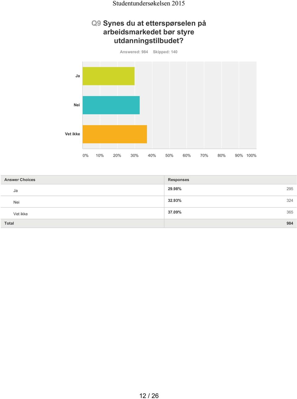 Answered: 984 Skipped: 140 Ja Nei Vet ikke Ja