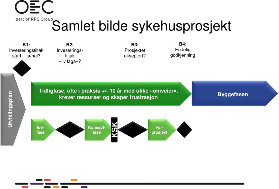 B3: Prosjektet akseptert?