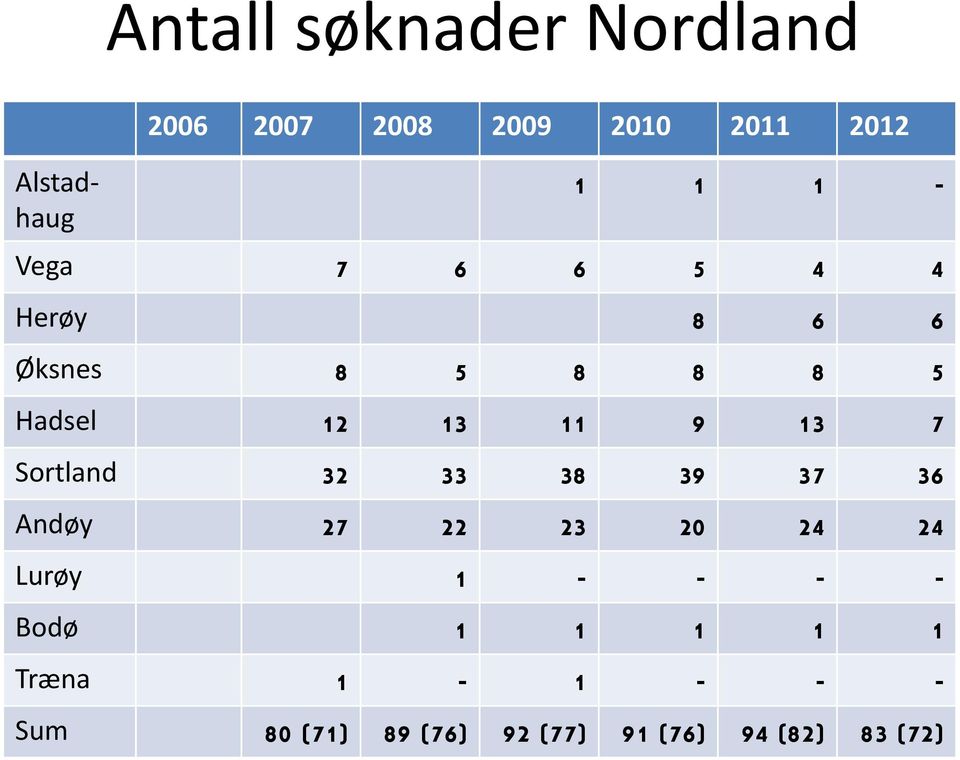 Sortland 32 33 38 39 37 36 Andøy 27 22 23 20 24 24 Lurøy 1 - - - - Bodø 1