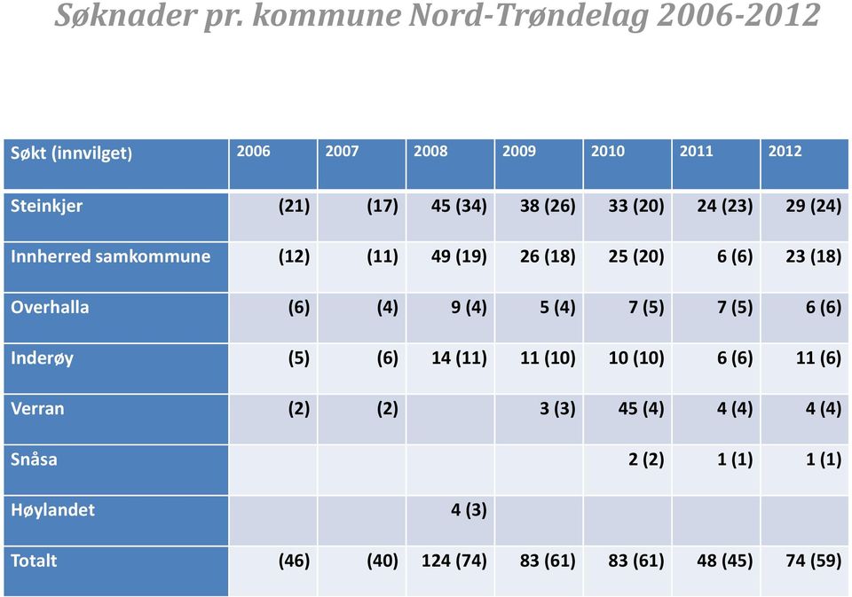 (26) 33 (20) 24 (23) 29 (24) Innherred samkommune (12) (11) 49 (19) 26 (18) 25 (20) 6 (6) 23 (18) Overhalla (6) (4)