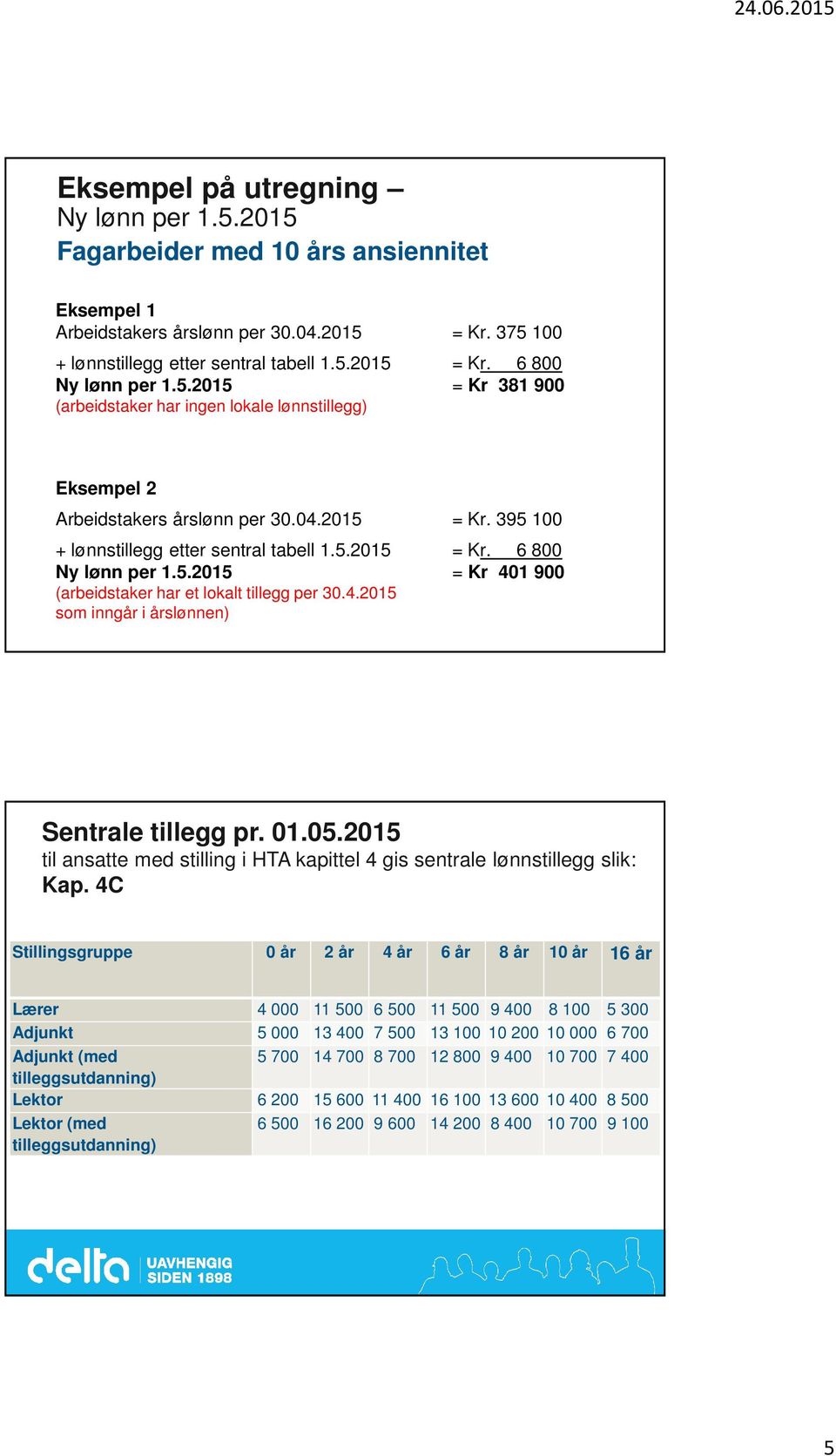 4.2015 som inngår i årslønnen) Sentrale tillegg pr. 01.05.2015 til ansatte med stilling i HTA kapittel 4 gis sentrale lønnstillegg slik: Kap.