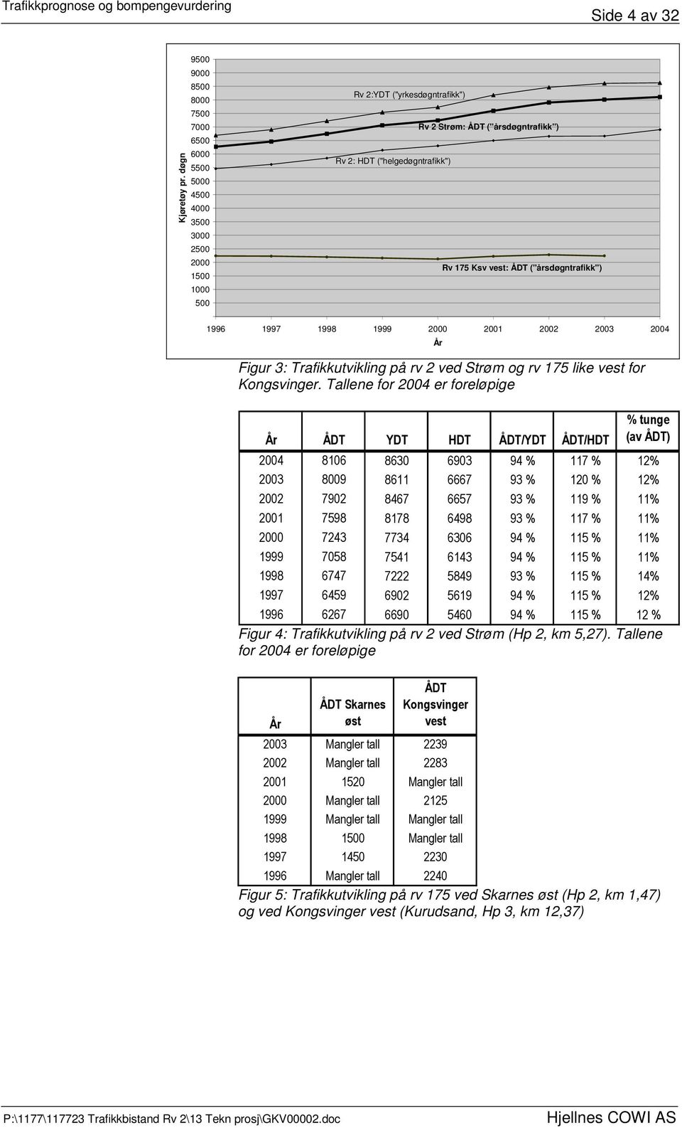 ("årsdøgntrafikk") Rv 2: HDT ("helgedøgntrafikk") Rv 175 Ksv vest: ÅDT ("årsdøgntrafikk") 1996 1997 1998 1999 2000 2001 2002 2003 2004 År Figur 3: