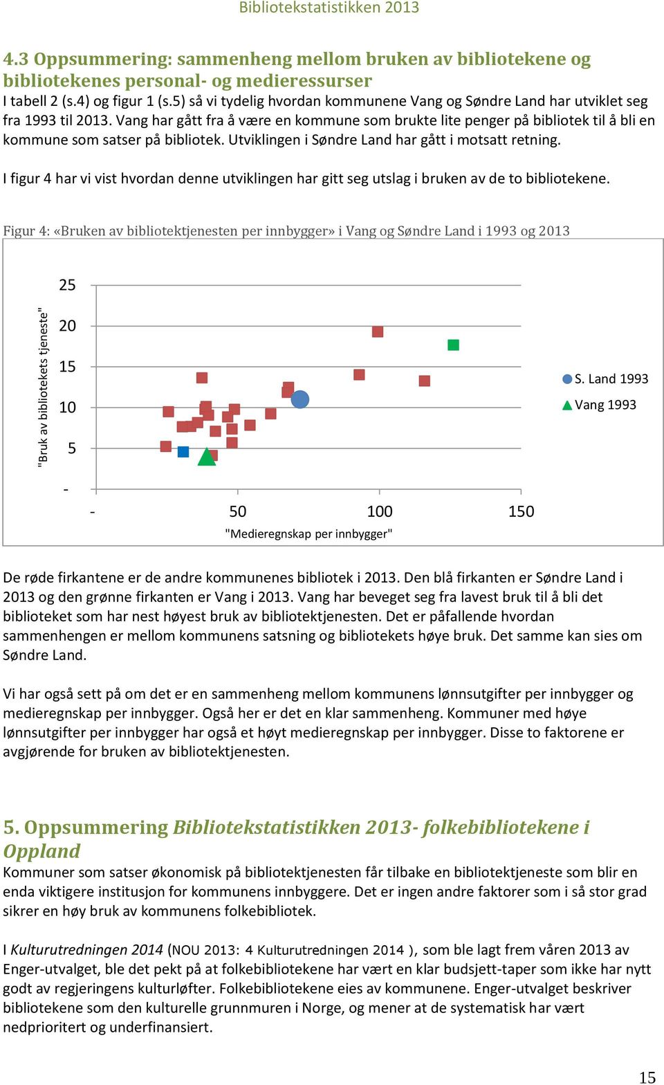 Vang har gått fra å være en kommune som brukte lite penger på bibliotek til å bli en kommune som satser på bibliotek. Utviklingen i Søndre Land har gått i motsatt retning.