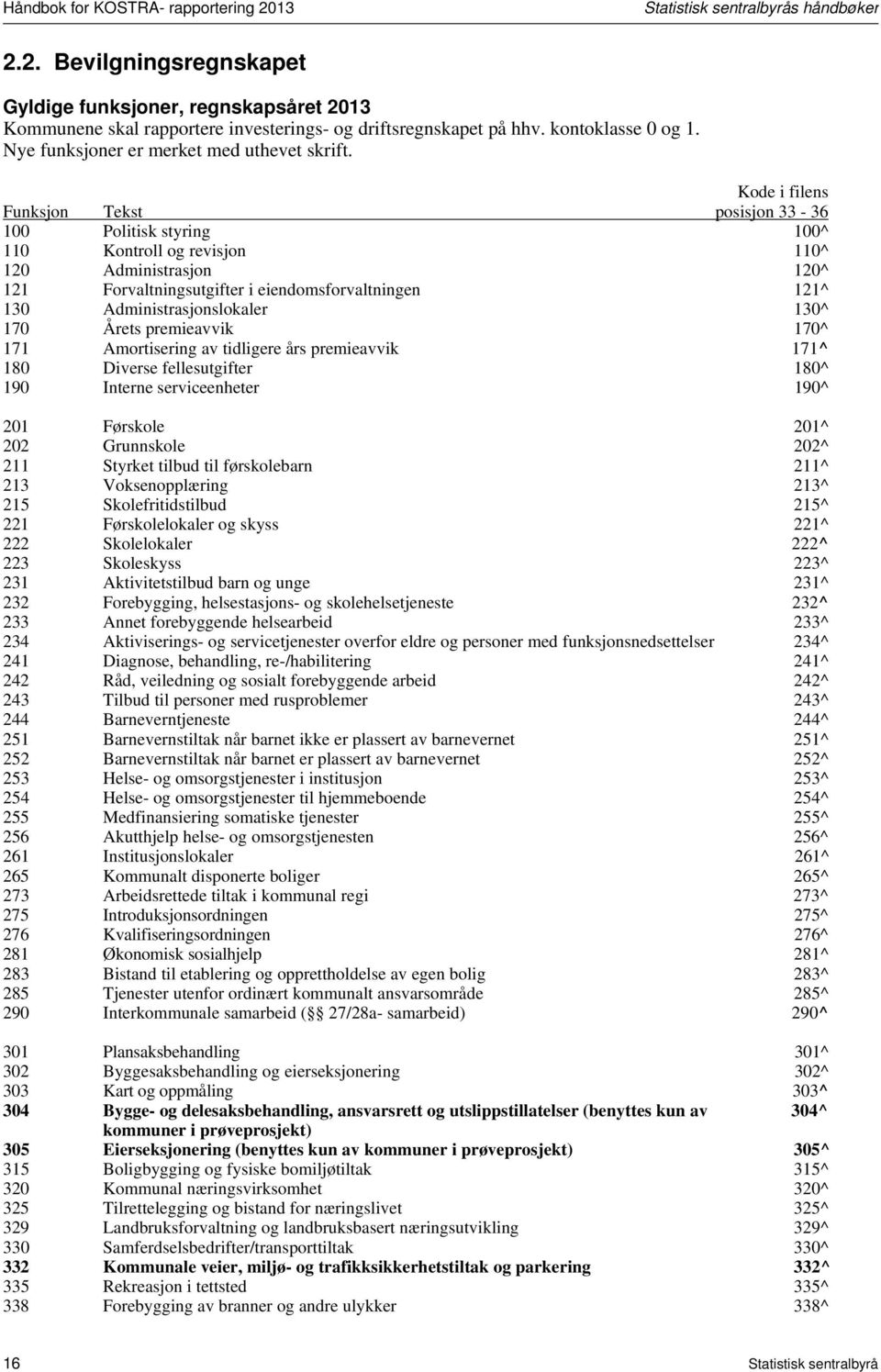 Kode i filens Funksjon Tekst posisjon 33-36 100 Politisk styring 100^ 110 Kontroll og revisjon 110^ 120 Administrasjon 120^ 121 Forvaltningsutgifter i eiendomsforvaltningen 121^ 130