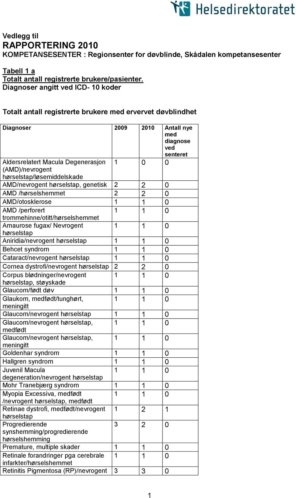 hørselstap/løsemiddelskade AMD/nevrogent hørselstap, genetisk 2 2 0 AMD /hørselshemmet 2 2 0 AMD/otosklerose AMD /perforert trommehinne/otitt/hørselshemmet Amaurose fugax/ Nevrogent hørselstap