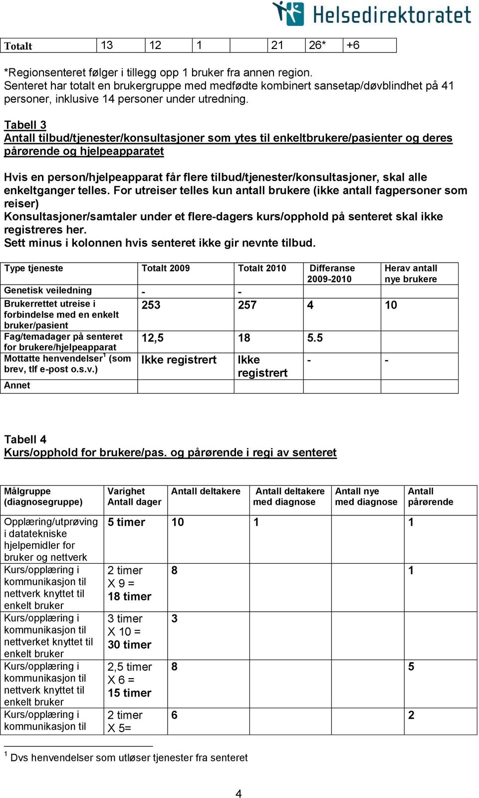 Tabell 3 Antall tilbud/tjenester/konsultasjoner som ytes til enkeltbrukere/pasienter og deres pårørende og hjelpeapparatet Hvis en person/hjelpeapparat får flere tilbud/tjenester/konsultasjoner, skal