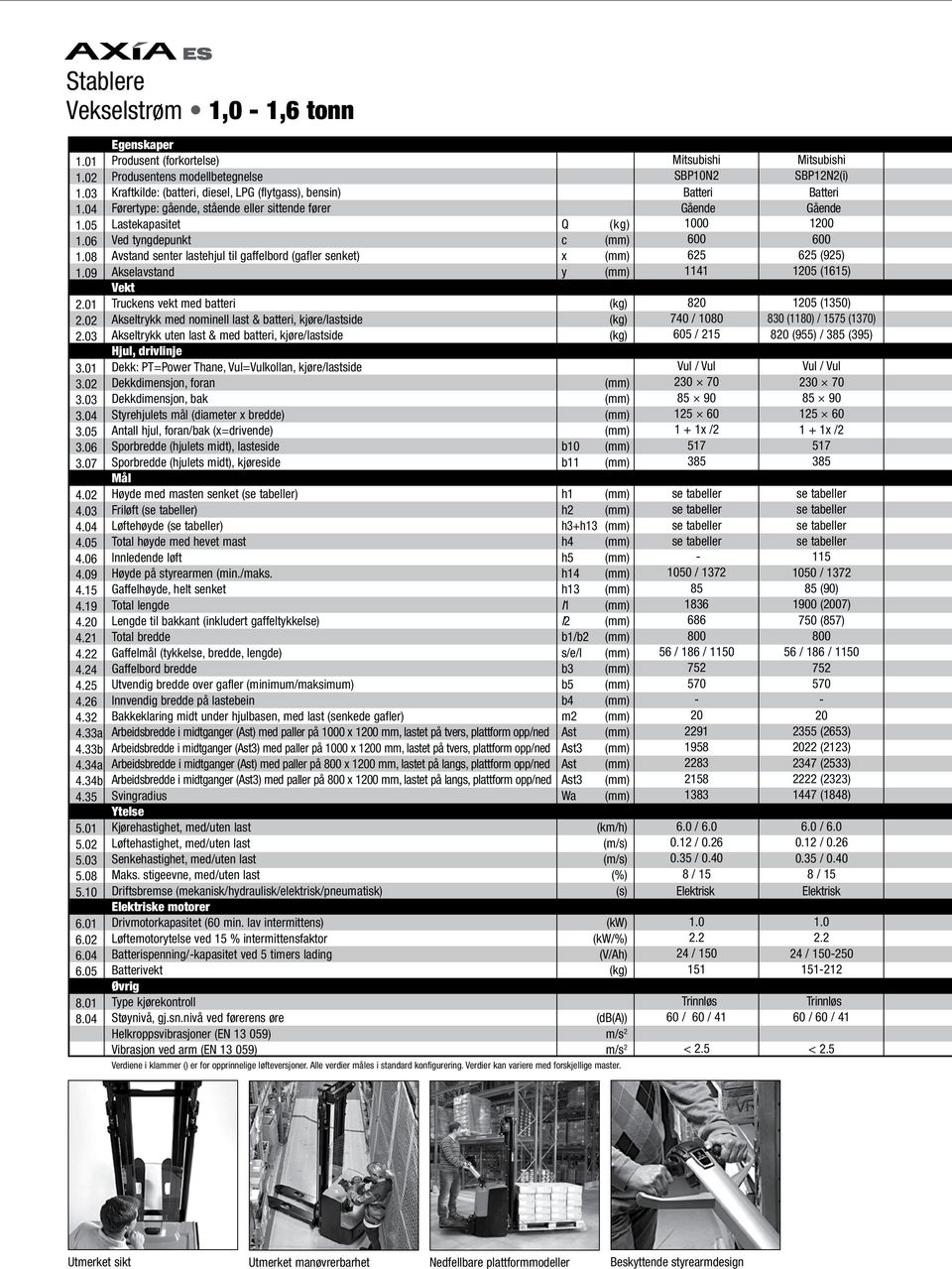 04 Egnkapr Produnt (forkort) Produntn modbtgn Kraftkid: (battri, di, LPG (ftga), bnin) Førrtp: gånd, tånd r ittnd førr Latkapaitt Vd tngdpunkt Avtand ntr athju ti gaffbord (gafr nkt) Akavtand Vkt