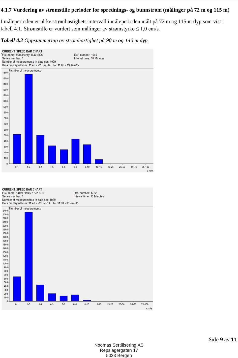 og 115 m dyp som vist i tabell 4.1. Strømstille er vurdert som målinger av strømstyrke 1,0 cm/s.