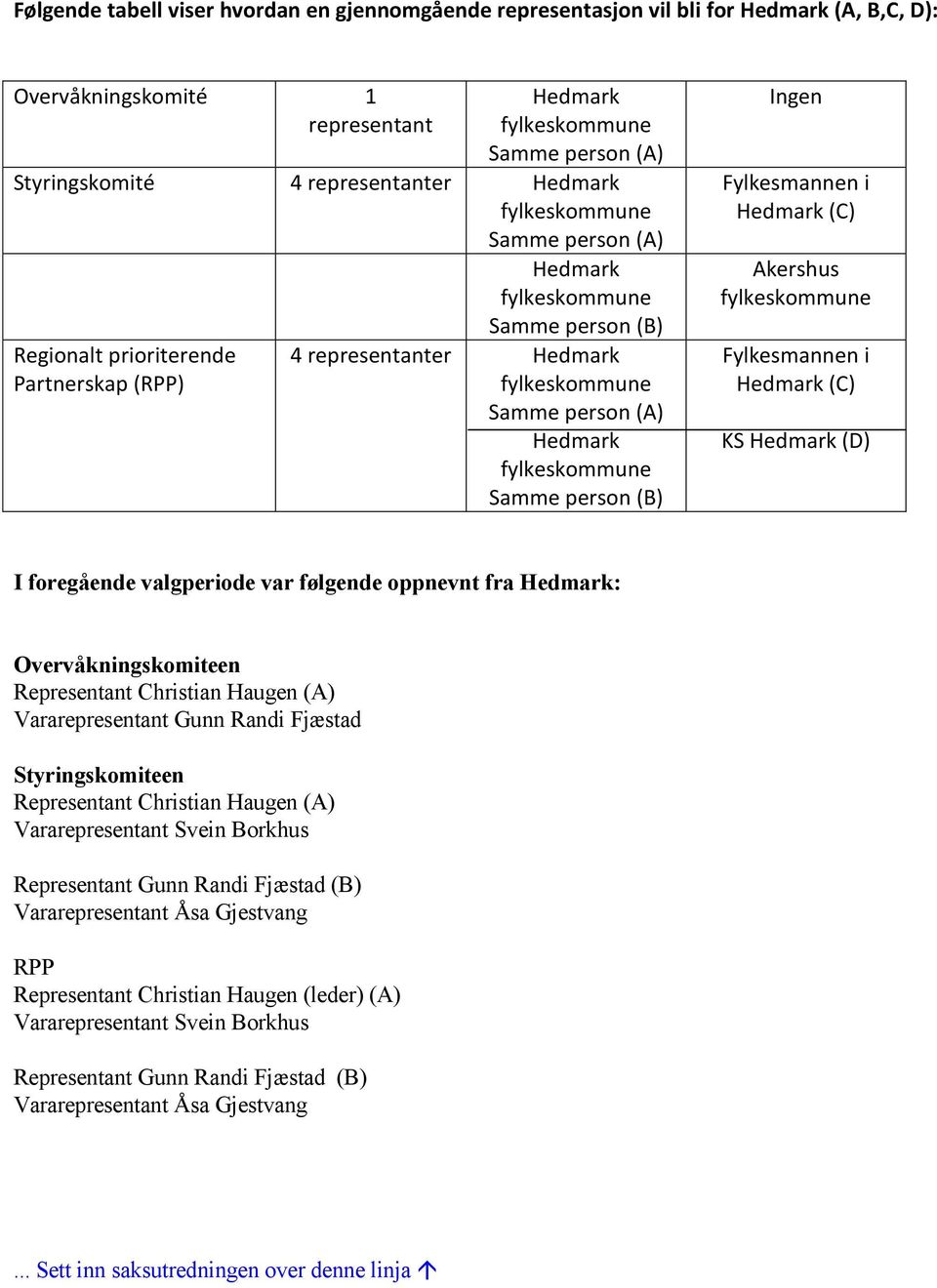 i Hedmark (C) KS Hedmark (D) I foregående valgperiode var følgende oppnevnt fra Hedmark: Overvåkningskomiteen Representant Christian Haugen (A) Vararepresentant Gunn Randi Fjæstad Styringskomiteen