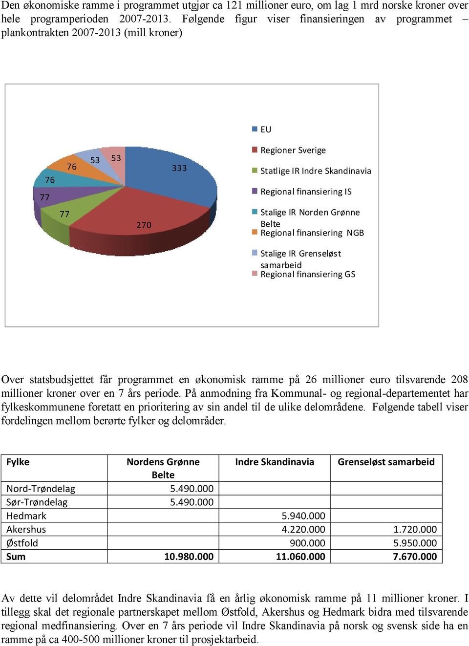 IR Norden Grønne Belte Regional finansiering NGB Stalige IR Grenseløst samarbeid Regional finansiering GS Over statsbudsjettet får programmet en økonomisk ramme på 26 millioner euro tilsvarende 208
