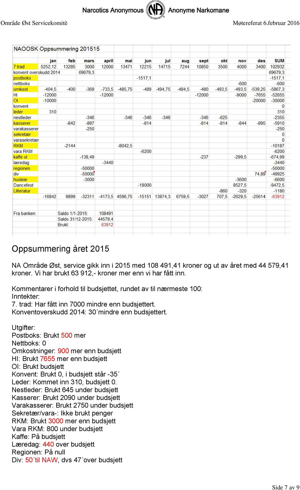 Utgifter: Postboks: Brukt 500 mer Nettboks: 0 Omkostninger: 900 mer enn budsjett HI: Brukt 7655 mer enn budsjett OI: Brukt budsjett Konvent: Brukt 0, i budsjett står -35 Leder: Kommet inn 310,