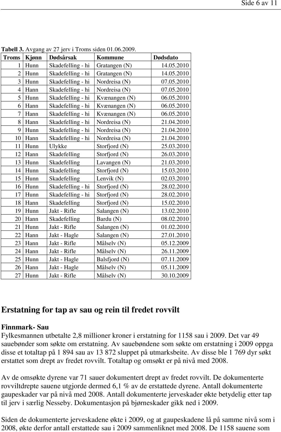 4.21 9 Hunn Skadefelling - hi Nordreisa (N) 21.4.21 1 Hann Skadefelling - hi Nordreisa (N) 21.4.21 11 Hunn Ulykke Storfjord (N) 25.3.21 12 Hann Skadefelling Storfjord (N) 26.3.21 13 Hunn Skadefelling Lavangen (N) 21.