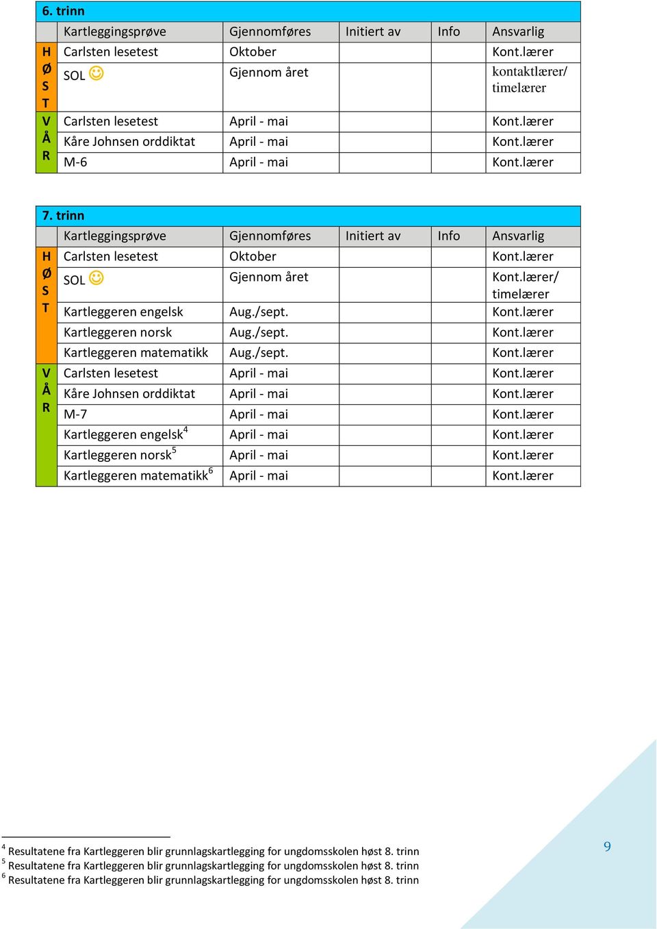 lærer Kåre Johnsen orddiktat April - mai Kont.lærer M-7 April - mai Kont.lærer Kartleggeren engelsk 4 April - mai Kont.lærer Kartleggeren norsk 5 April - mai Kont.