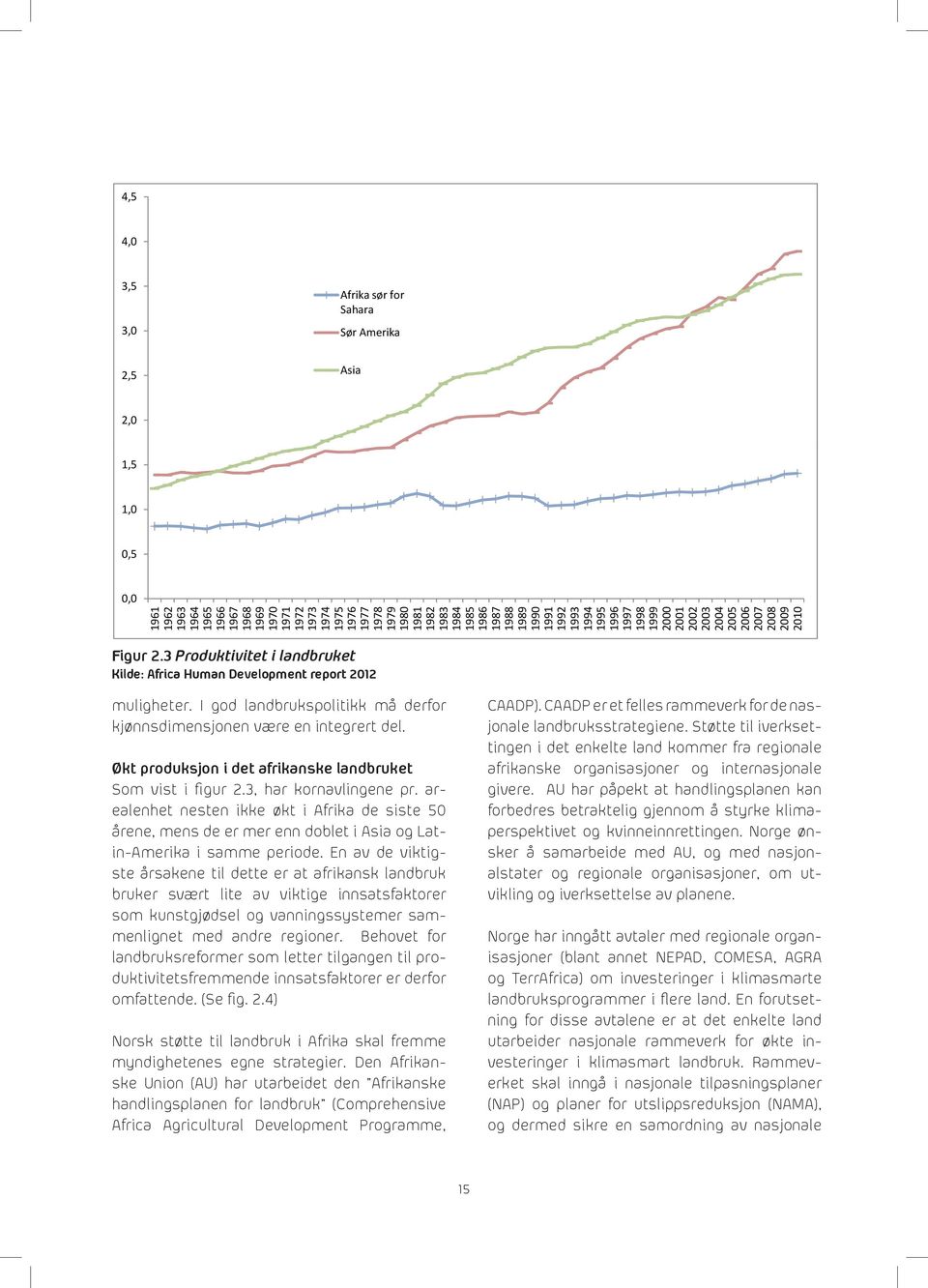 3 Produktivitet i landbruket Kilde: Africa Human Development report 2012 muligheter. I god landbrukspolitikk må derfor kjønnsdimensjonen være en integrert del.