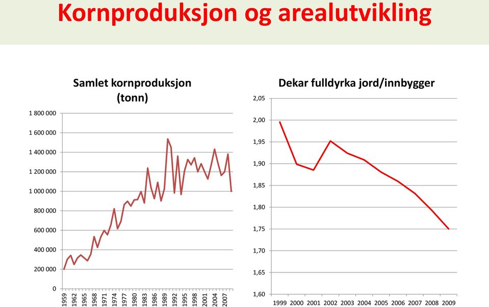 Samlet kornproduksjon (tonn) 2,05 2,00 1,95 1,90 1,85 1,80 Dekar fulldyrka jord/innbygger