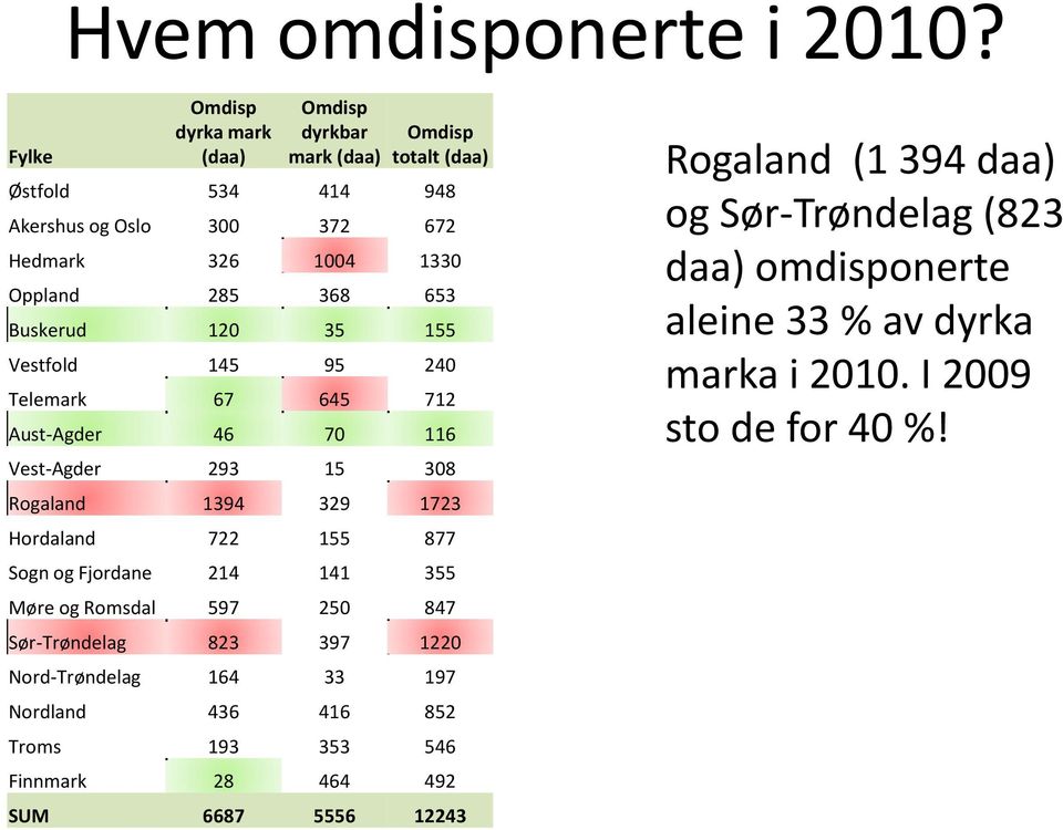 653 Buskerud 120 35 155 Vestfold 145 95 240 Telemark 67 645 712 Aust-Agder 46 70 116 Vest-Agder 293 15 308 Rogaland 1394 329 1723 Hordaland 722 155 877 Sogn og