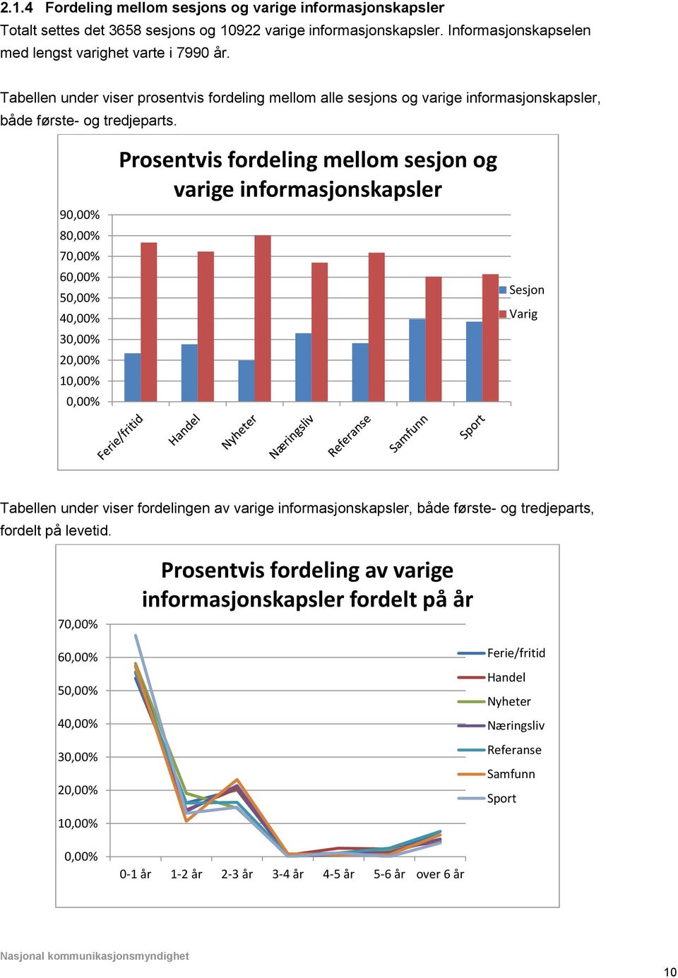 90,00% 80,00% 70,00% 60,00% 50,00% 40,00% 30,00% 20,00% 10,00% 0,00% Prosentvis fordeling mellom sesjon og varige informasjonskapsler Sesjon Varig Tabellen under viser fordelingen av varige