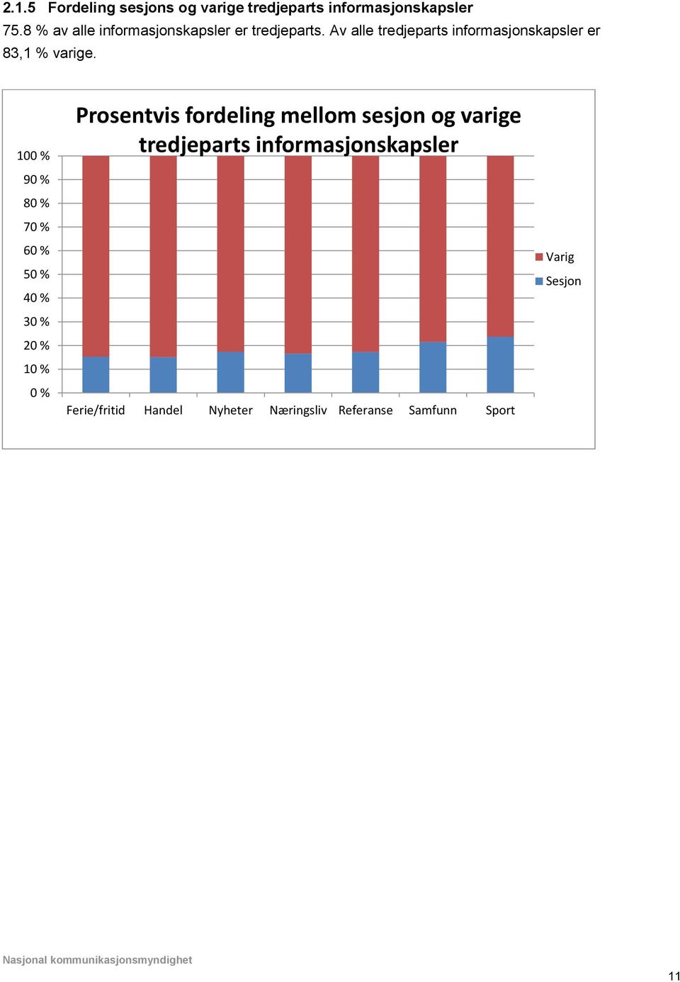 Av alle tredjeparts informasjonskapsler er 83,1 % varige.