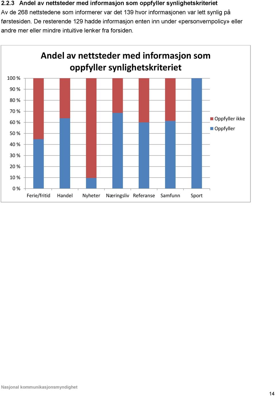 De resterende 129 hadde informasjon enten inn under «personvernpolicy» eller andre mer eller mindre intuitive lenker fra forsiden.