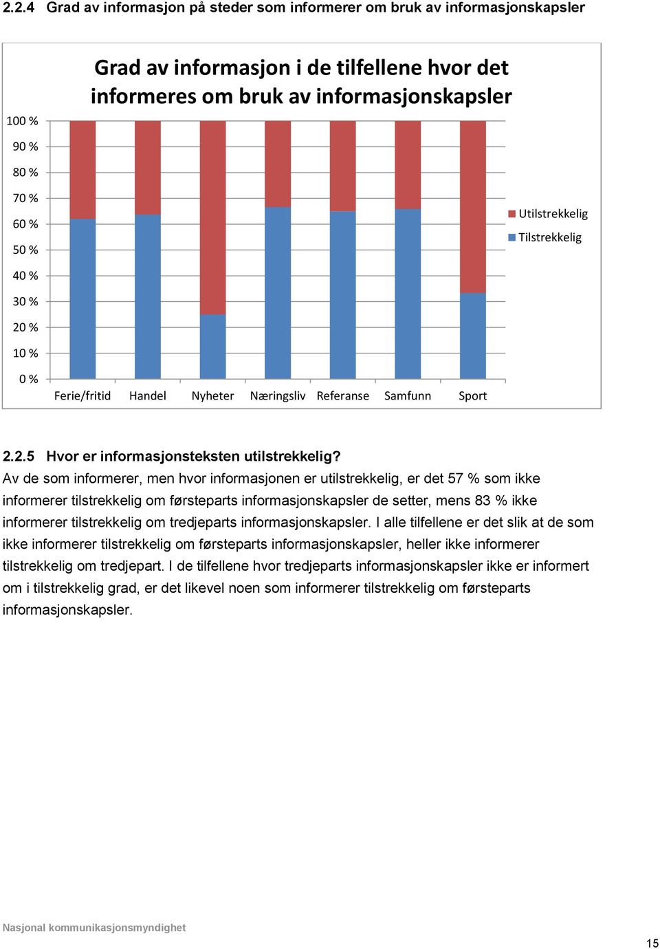 Av de som informerer, men hvor informasjonen er utilstrekkelig, er det 57 % som ikke informerer tilstrekkelig om førsteparts informasjonskapsler de setter, mens 83 % ikke informerer tilstrekkelig om