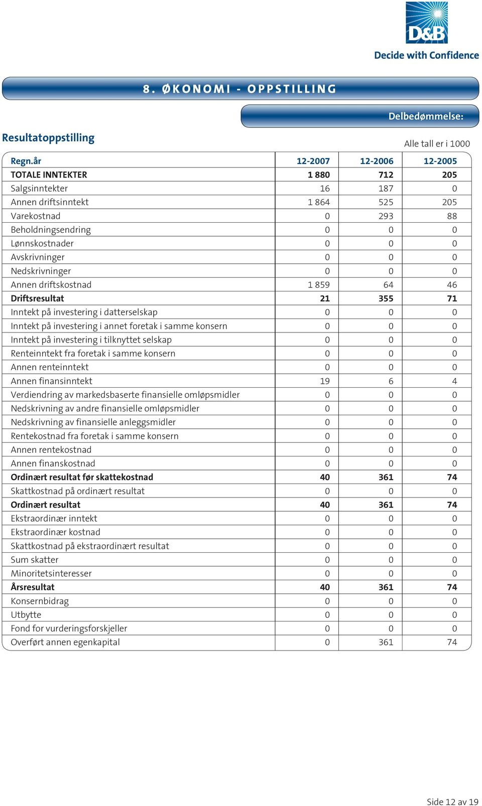 0 0 Nedskrivninger 0 0 0 Annen driftskostnad 1 859 64 46 Driftsresultat 21 355 71 Inntekt på investering i datterselskap 0 0 0 Inntekt på investering i annet foretak i samme konsern 0 0 0 Inntekt på