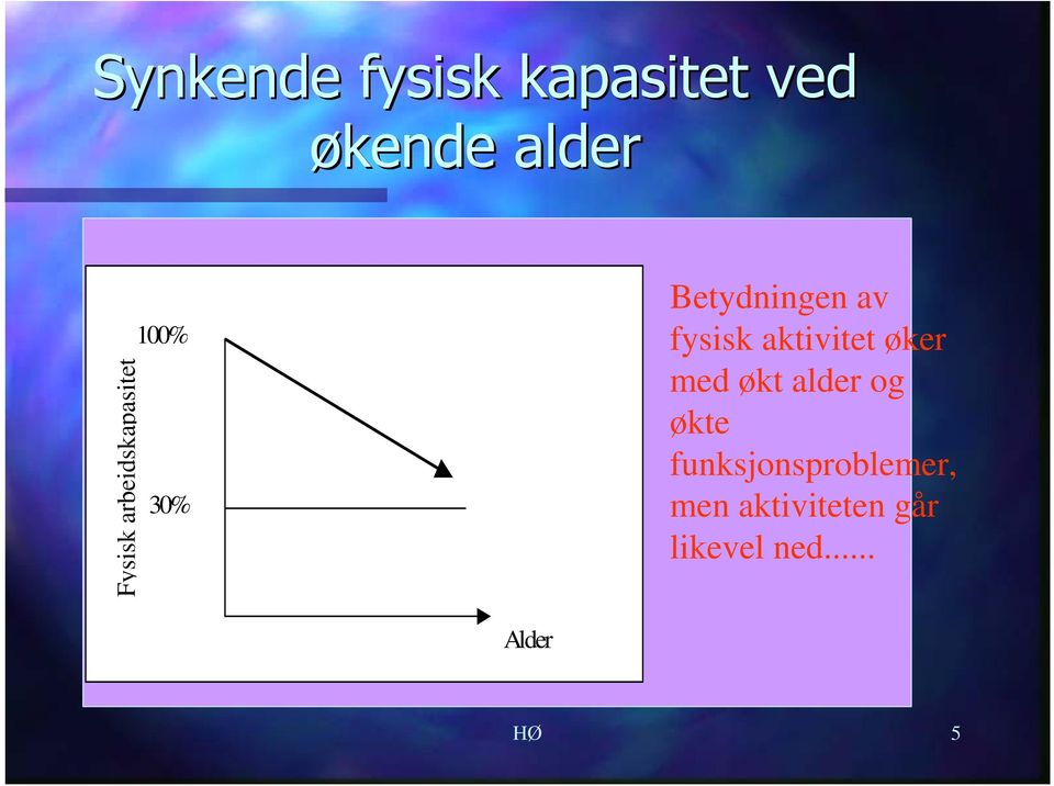 aktivitet øker med økt alder og økte