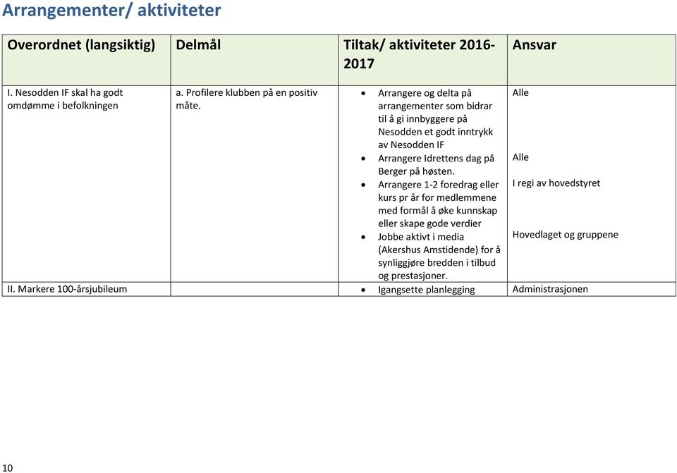 Arrangere og delta på arrangementer som bidrar til å gi innbyggere på Nesodden et godt inntrykk av Nesodden IF Arrangere Idrettens dag på Berger på høsten.