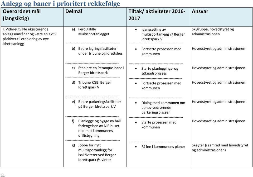 Igangsetting av multisportanlegg v/ Berger Idrettspark V Fortsette prosessen med kommunen Skigruppa, hovedstyret og administrasjonen c) Etablere en Petanque-bane i Berger Idrettspark d) Tribune KGB,