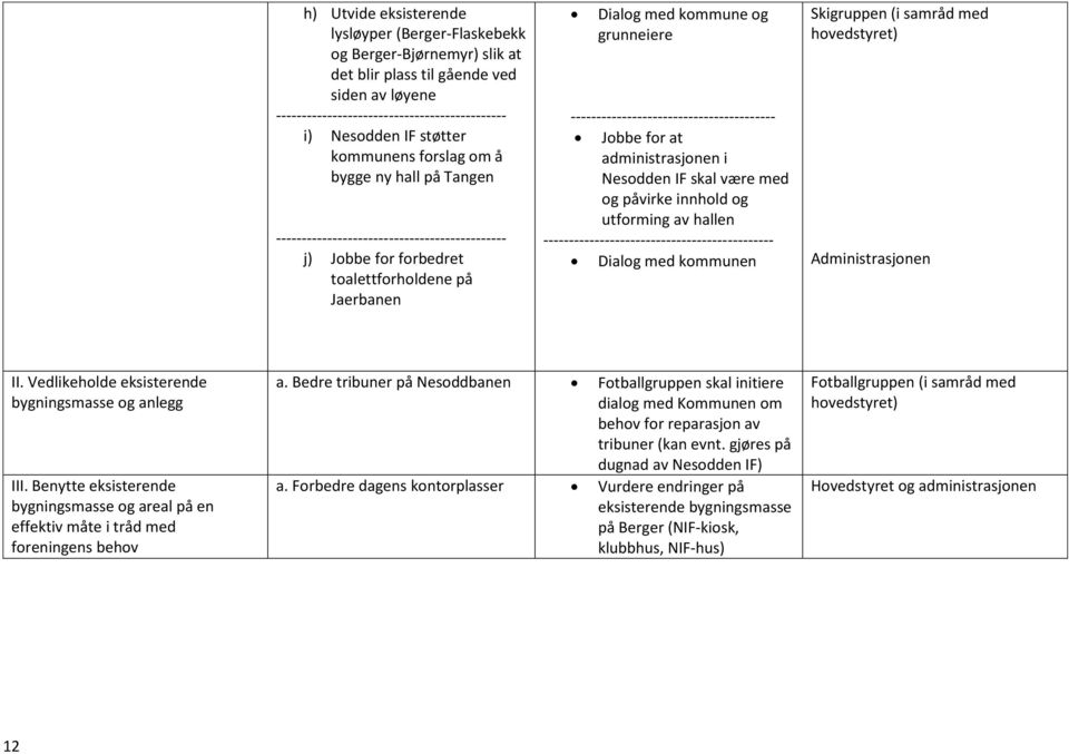 innhold og utforming av hallen Dialog med kommunen Skigruppen (i samråd med hovedstyret) II. Vedlikeholde eksisterende bygningsmasse og anlegg III.