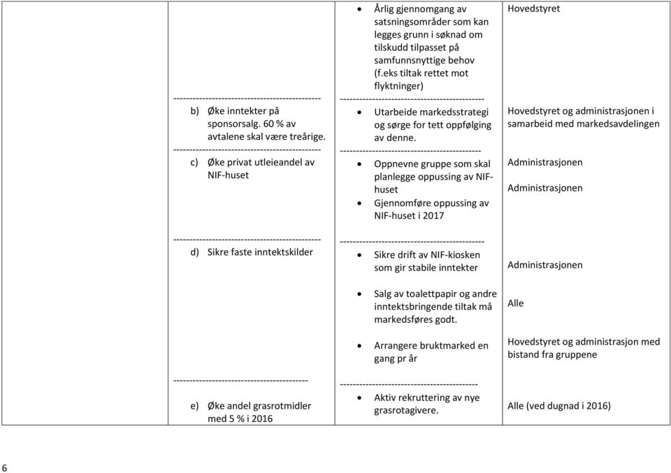 eks tiltak rettet mot flyktninger) Utarbeide markedsstrategi og sørge for tett oppfølging av denne.