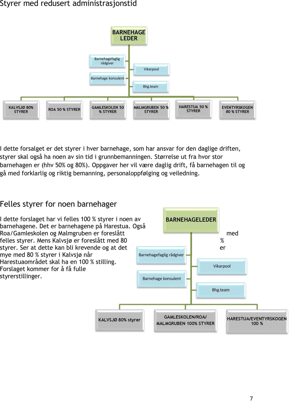 daglige driften, styrer skal også ha noen av sin tid i grunnbemanningen. Størrelse ut fra hvor stor barnehagen er (hhv 50%og 80%).