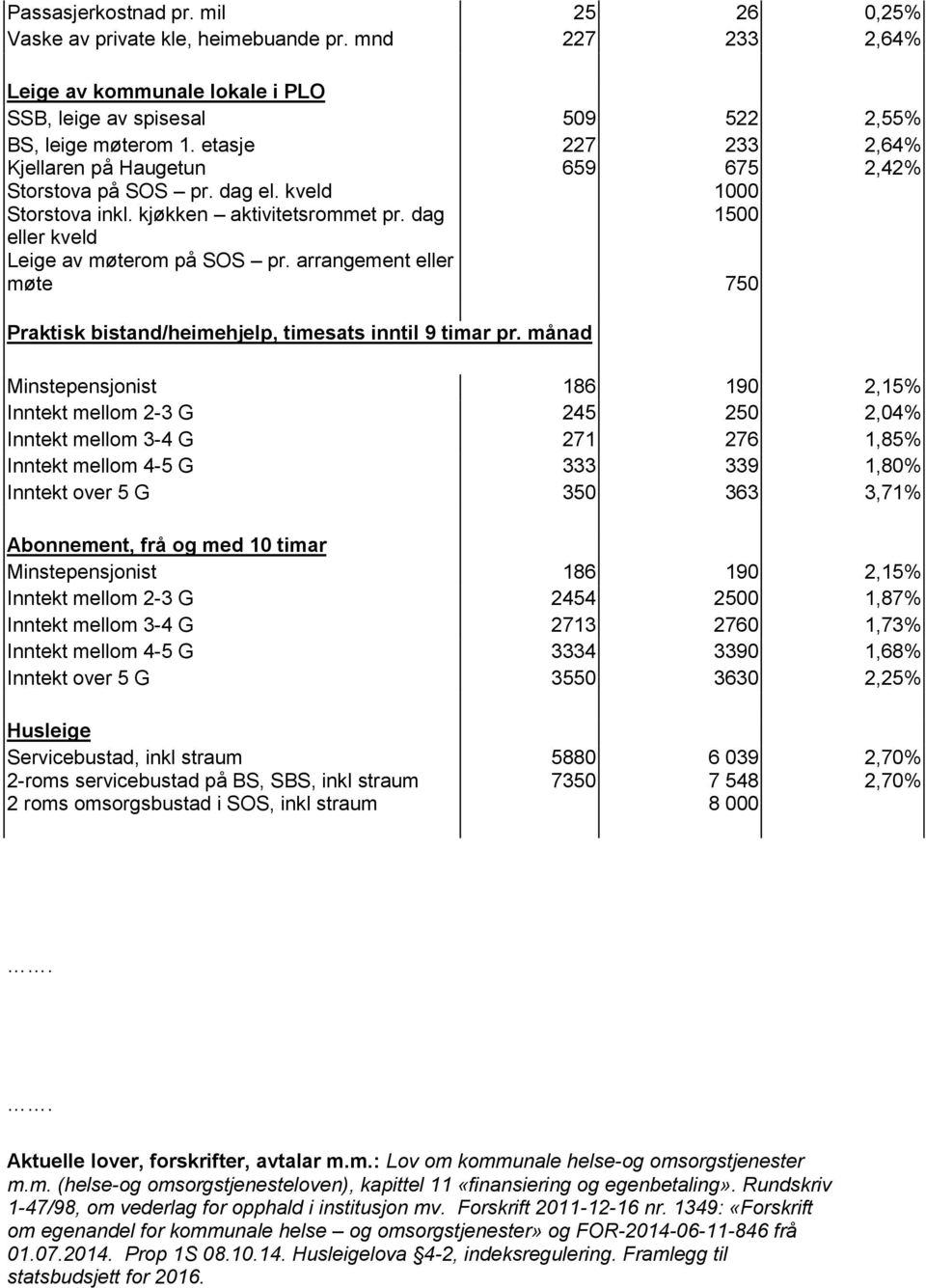 arrangement eller møte 227 659 233 675 1000 1500 750 2,64% 2,42% Praktisk bistand/heimehjelp, timesats inntil 9 timar pr.